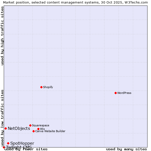 Market position of SpotHopper vs. NetObjects vs. Twilight CMS