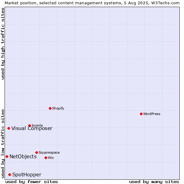 Market position of SpotHopper vs. Visual Composer vs. NetObjects