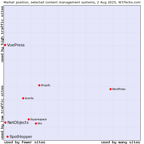 Market position of SpotHopper vs. NetObjects vs. VuePress
