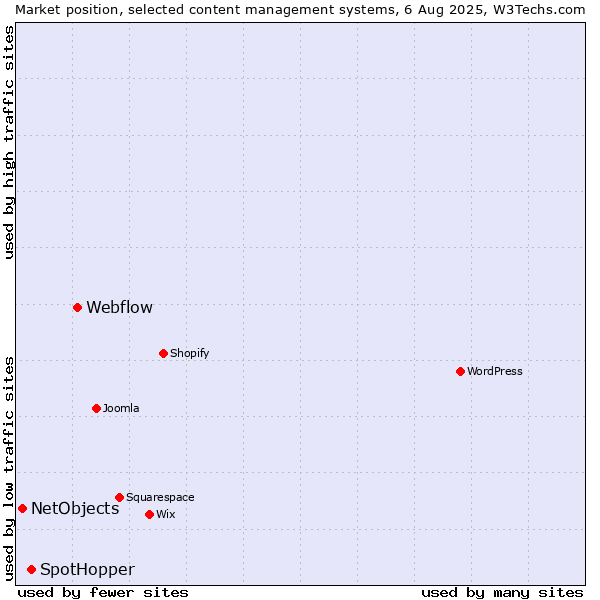 Market position of Webflow vs. SpotHopper vs. NetObjects