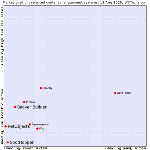 Market position of Beaver Builder vs. SpotHopper vs. NetObjects