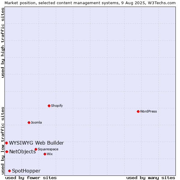 Market position of SpotHopper vs. NetObjects vs. WYSIWYG Web Builder