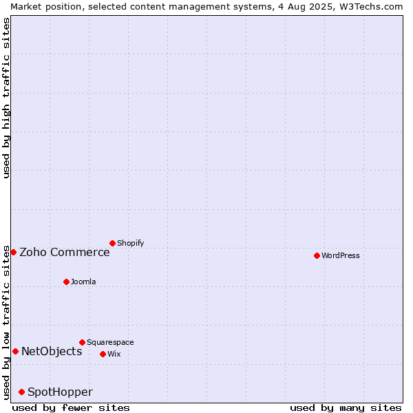Market position of SpotHopper vs. NetObjects vs. Zoho Commerce