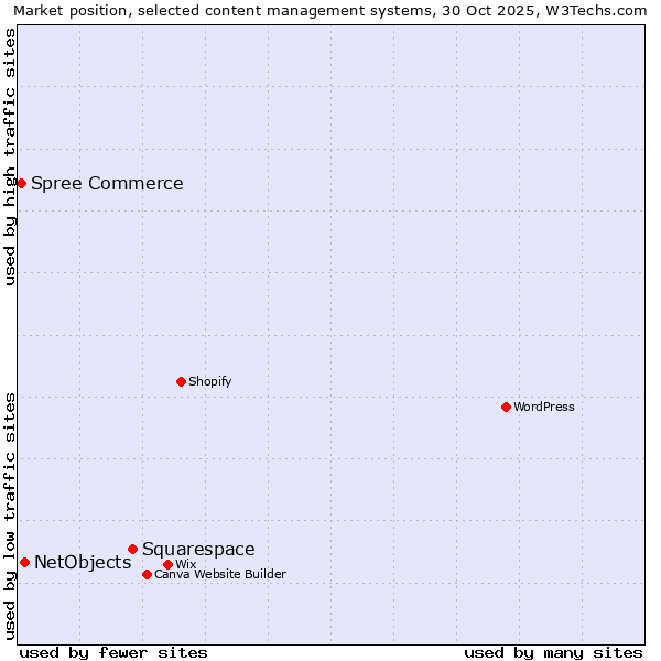 Market position of Squarespace vs. NetObjects vs. Spree Commerce