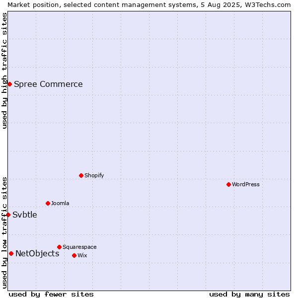Market position of NetObjects vs. Spree Commerce vs. Svbtle