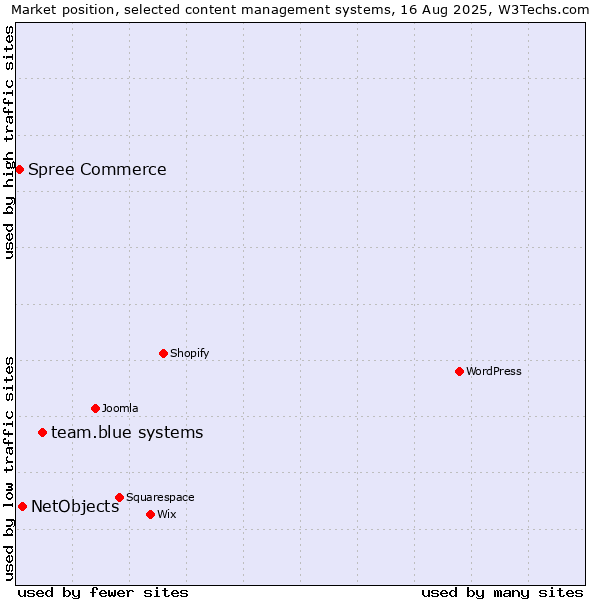 Market position of team.blue systems vs. NetObjects vs. Spree Commerce