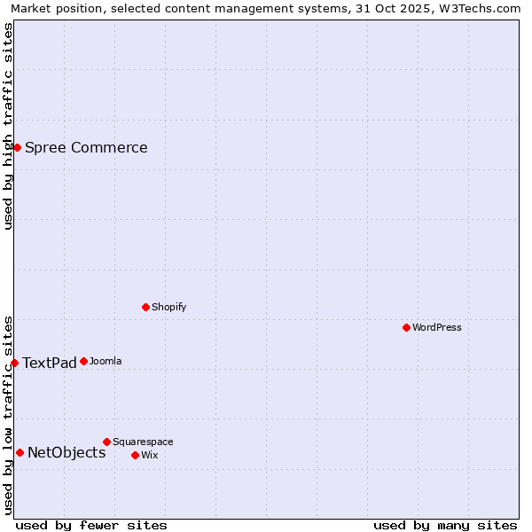 Market position of NetObjects vs. Spree Commerce vs. TextPad