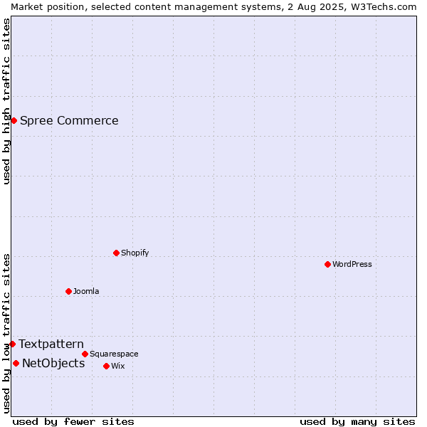 Market position of NetObjects vs. Spree Commerce vs. Textpattern