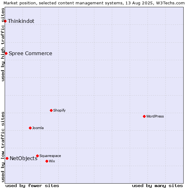 Market position of NetObjects vs. Spree Commerce vs. Thinkindot