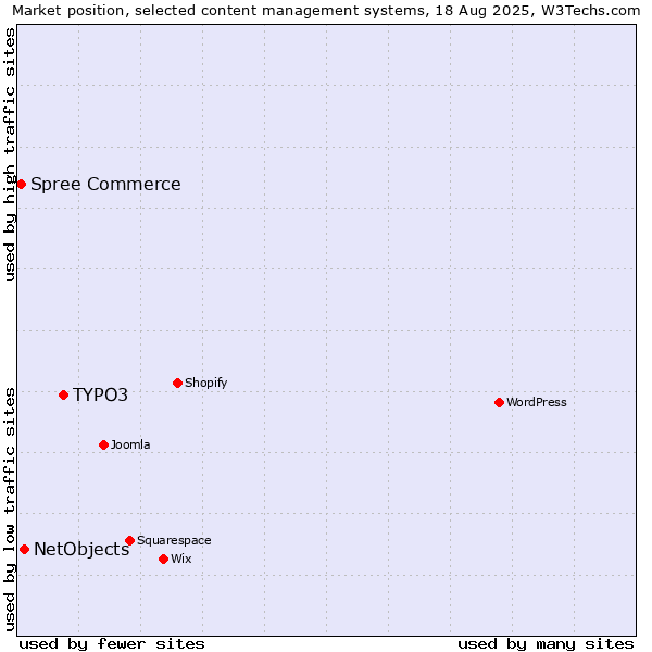 Market position of TYPO3 vs. NetObjects vs. Spree Commerce