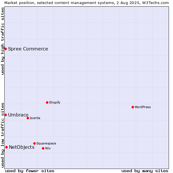 Market position of NetObjects vs. Umbraco vs. Spree Commerce