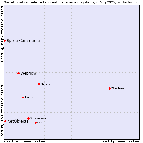 Market position of Webflow vs. NetObjects vs. Spree Commerce