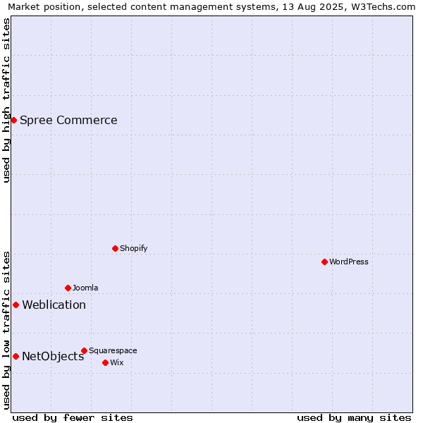Market position of Weblication vs. NetObjects vs. Spree Commerce