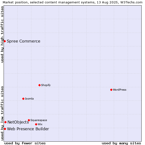 Market position of NetObjects vs. Web Presence Builder vs. Spree Commerce