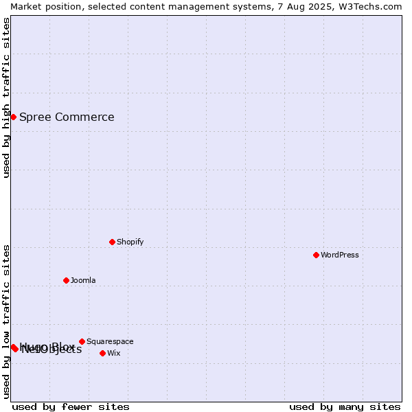 Market position of NetObjects vs. Spree Commerce vs. Hugo Blox