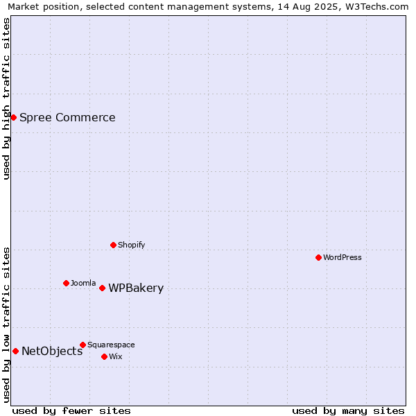 Market position of WPBakery vs. NetObjects vs. Spree Commerce
