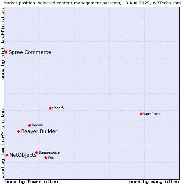 Market position of Beaver Builder vs. NetObjects vs. Spree Commerce