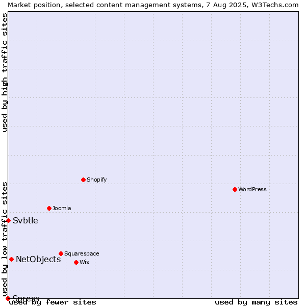 Market position of NetObjects vs. Svbtle vs. Spress