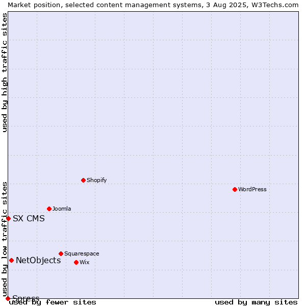Market position of NetObjects vs. SX CMS vs. Spress