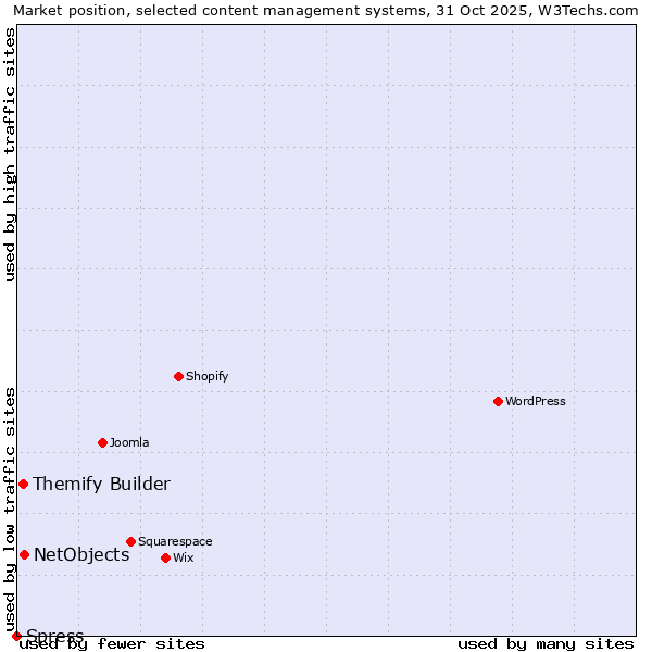 Market position of NetObjects vs. Themify Builder vs. Spress