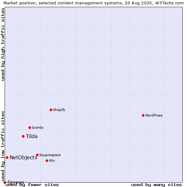 Market position of Tilda vs. NetObjects vs. Spress
