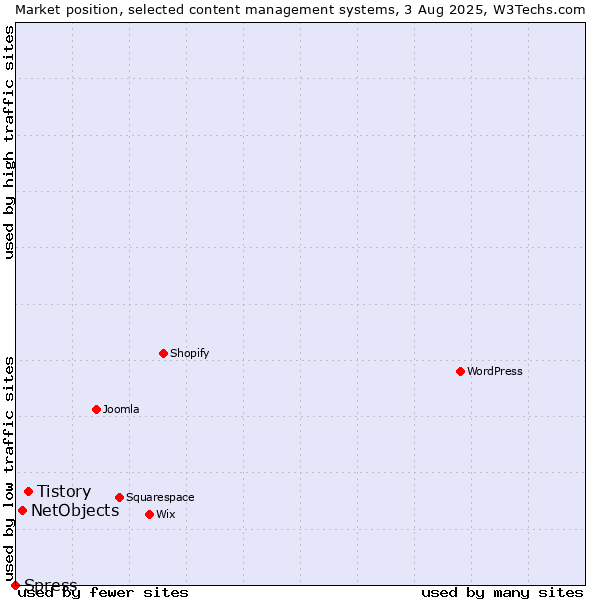 Market position of Tistory vs. NetObjects vs. Spress