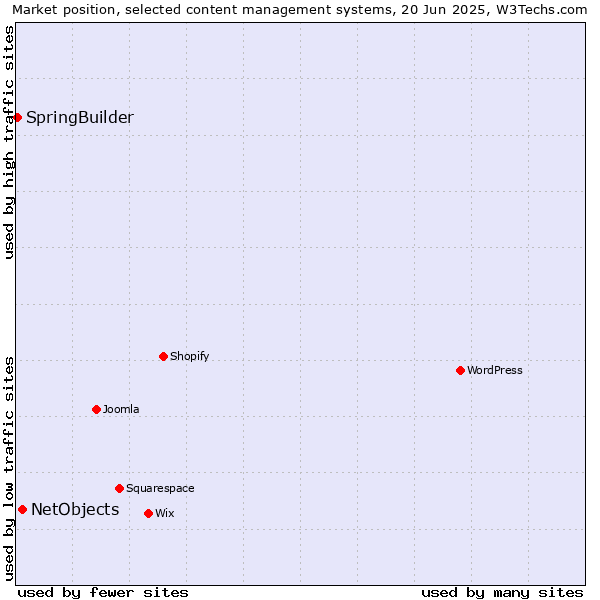 Market position of NetObjects vs. SpringBuilder