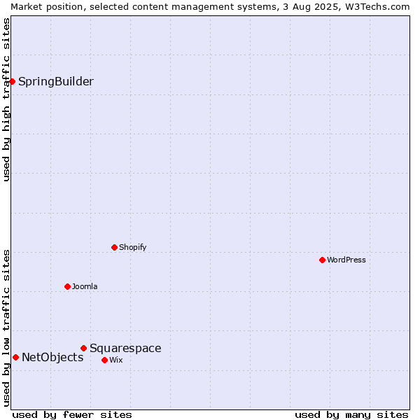 Market position of Squarespace vs. NetObjects vs. SpringBuilder