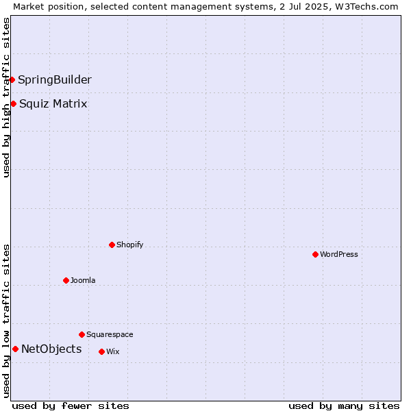 Market position of NetObjects vs. Squiz Matrix vs. SpringBuilder