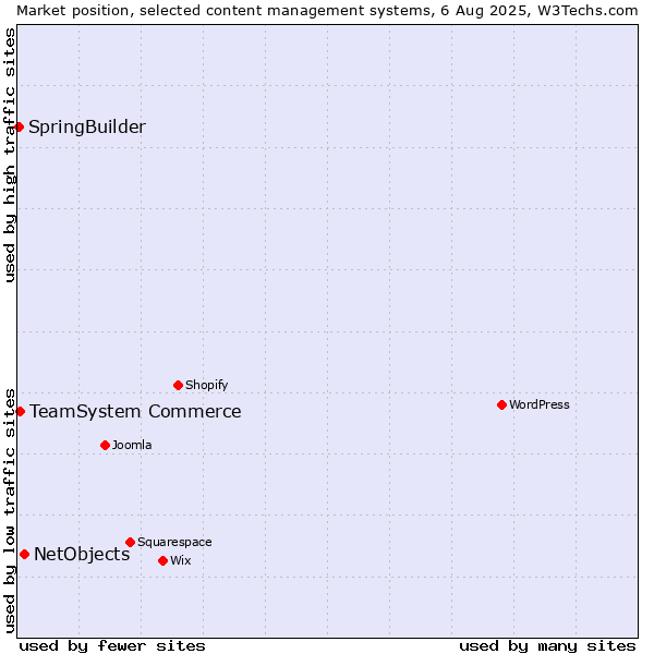 Market position of NetObjects vs. TeamSystem Commerce vs. SpringBuilder