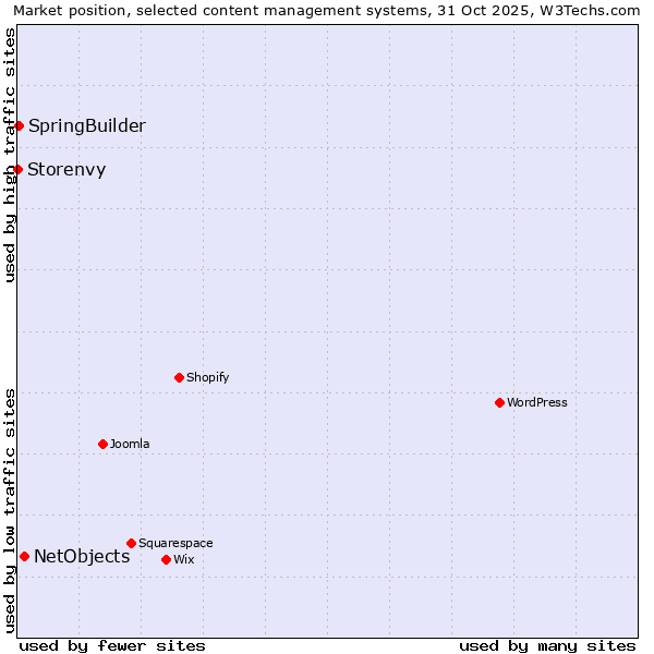 Market position of NetObjects vs. SpringBuilder vs. Storenvy