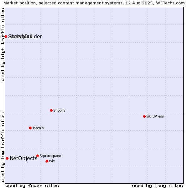 Market position of NetObjects vs. Storyblok vs. SpringBuilder