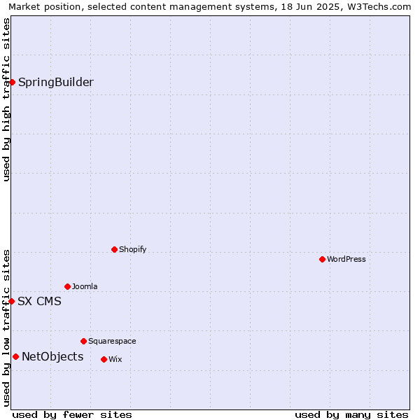 Market position of NetObjects vs. SpringBuilder vs. SX CMS