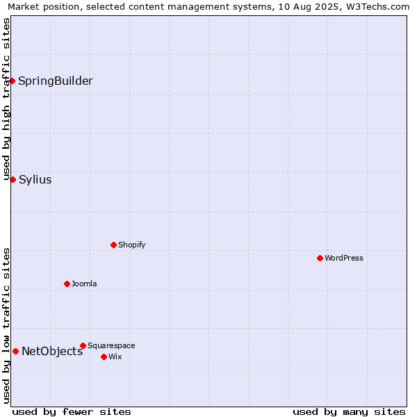 Market position of NetObjects vs. Sylius vs. SpringBuilder