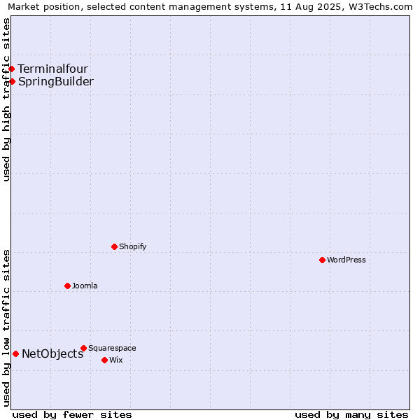 Market position of NetObjects vs. SpringBuilder vs. Terminalfour