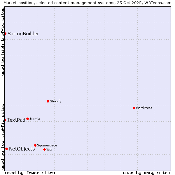 Market position of NetObjects vs. SpringBuilder vs. TextPad