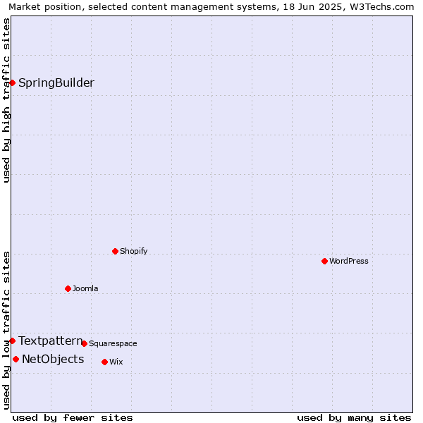 Market position of NetObjects vs. Textpattern vs. SpringBuilder