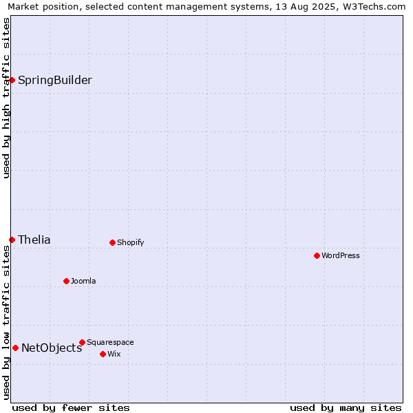 Market position of NetObjects vs. Thelia vs. SpringBuilder