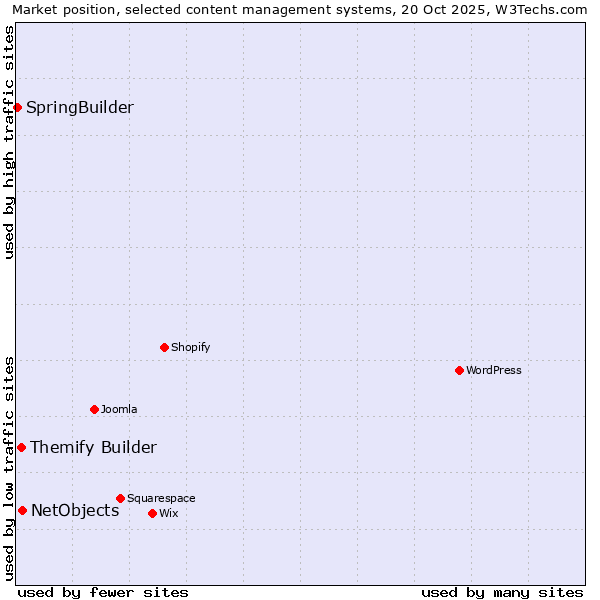Market position of NetObjects vs. Themify Builder vs. SpringBuilder