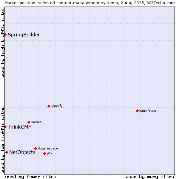 Market position of NetObjects vs. SpringBuilder vs. ThinkCMF