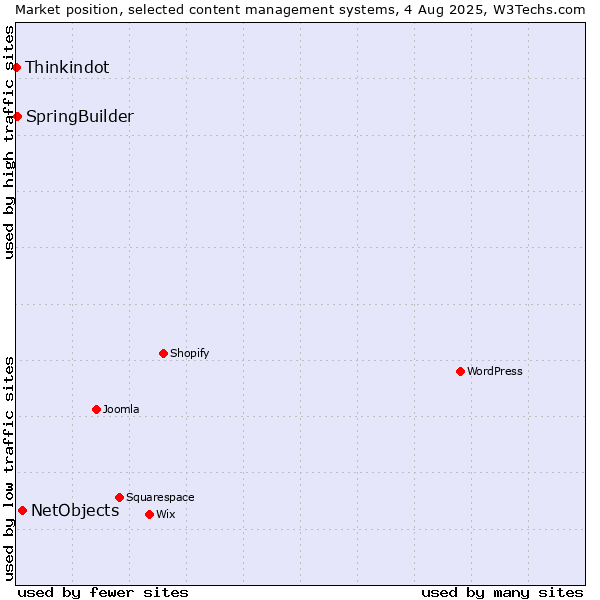 Market position of NetObjects vs. SpringBuilder vs. Thinkindot