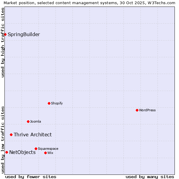 Market position of Thrive Architect vs. NetObjects vs. SpringBuilder