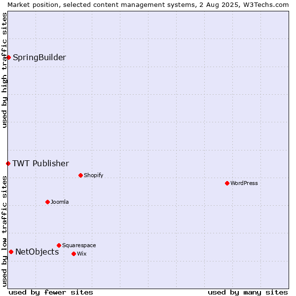 Market position of NetObjects vs. SpringBuilder vs. TWT Publisher
