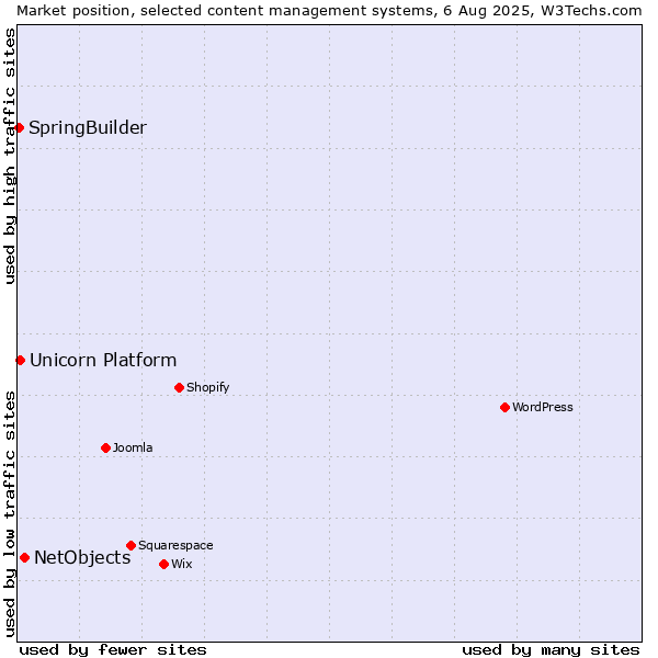 Market position of NetObjects vs. Unicorn Platform vs. SpringBuilder