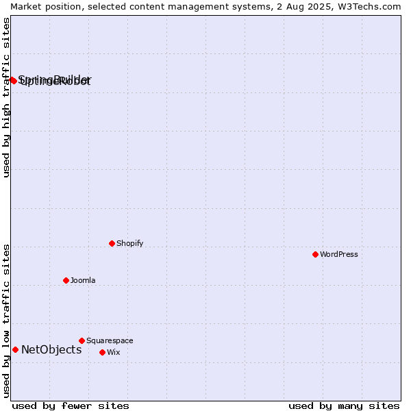 Market position of NetObjects vs. UptimeRobot vs. SpringBuilder