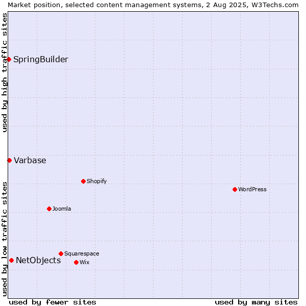 Market position of NetObjects vs. Varbase vs. SpringBuilder