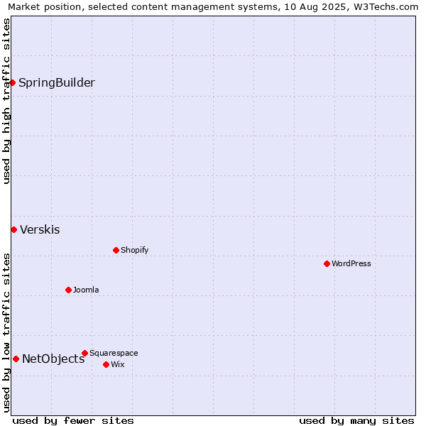 Market position of NetObjects vs. Verskis vs. SpringBuilder