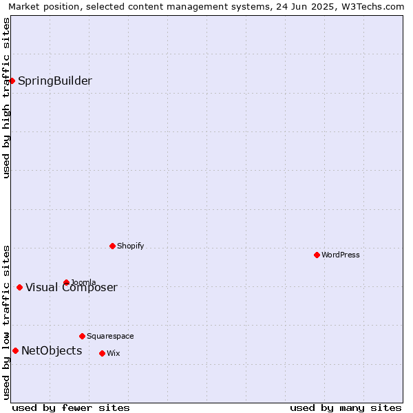 Market position of Visual Composer vs. NetObjects vs. SpringBuilder