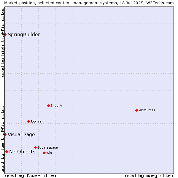 Market position of NetObjects vs. Visual Page vs. SpringBuilder