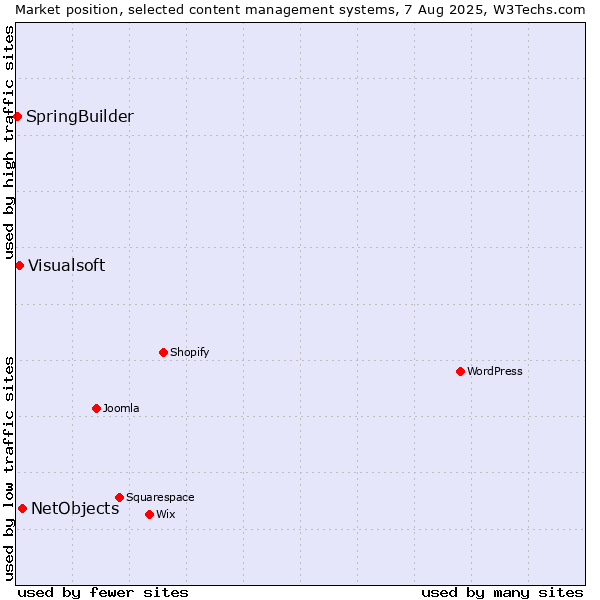 Market position of NetObjects vs. Visualsoft vs. SpringBuilder